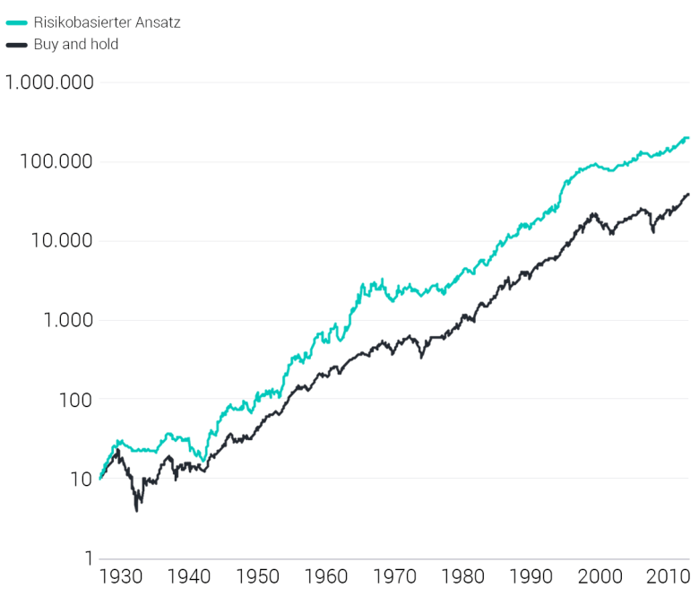 Risiko vs. Buy & Hold Ansatz