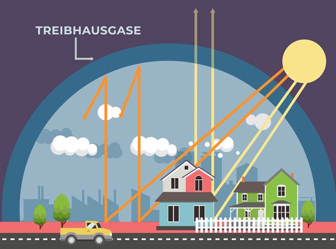 Treibhauseffekt