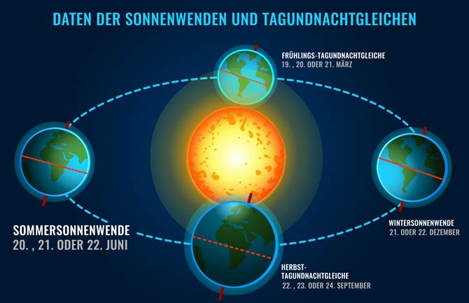 Daten der Sonnenwenden und Tagundnachtgleichen