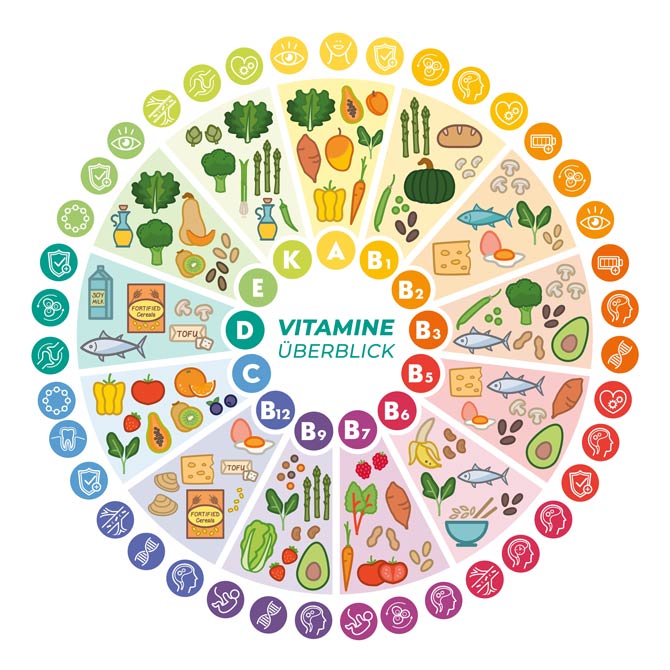 Was sind Vitamine